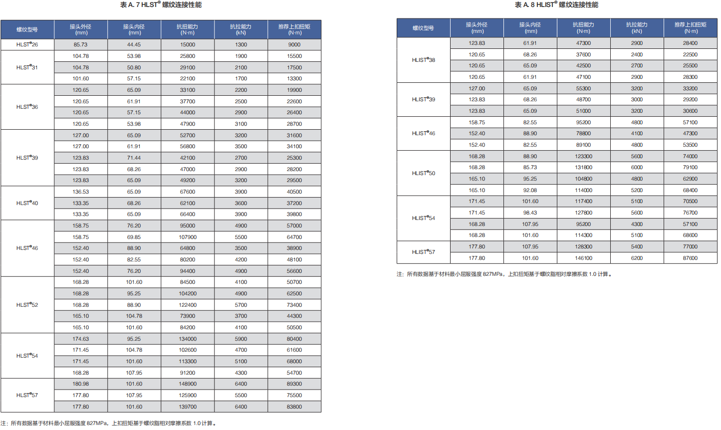 HLST%C2%AE%20%E8%9E%BA%E7%BA%B9%E8%BF%9E%E6%8E%A5%E6%80%A7%E8%83%BD%E8%A1%A8 优德88·(中国区)官方网站